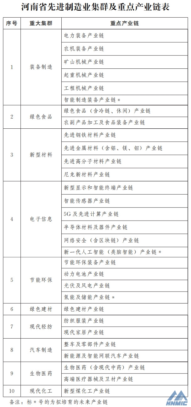 河南省人民*办公厅 关于印发河南省先进制造业集群培育行动方案 （2021—2025年）的通知